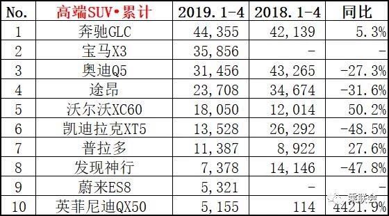 2019 销量排行_2019年上半年SUV销量排名出炉,哈弗H6大幅领先,CR V暴涨88.1