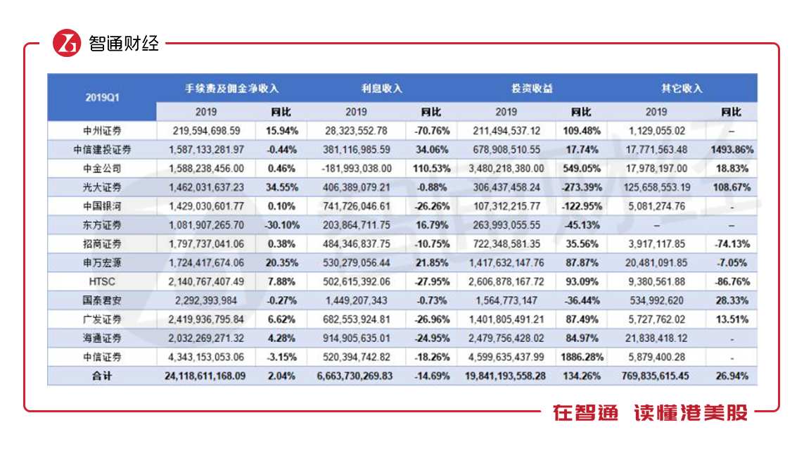 13家港股主板券商一季度营收685.58亿 炒股赚钱竟是如此简单