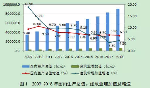 杭州建筑业总产值占总gdp比重_寒冬来了吗 住建部 2015年建筑业发展统计分析