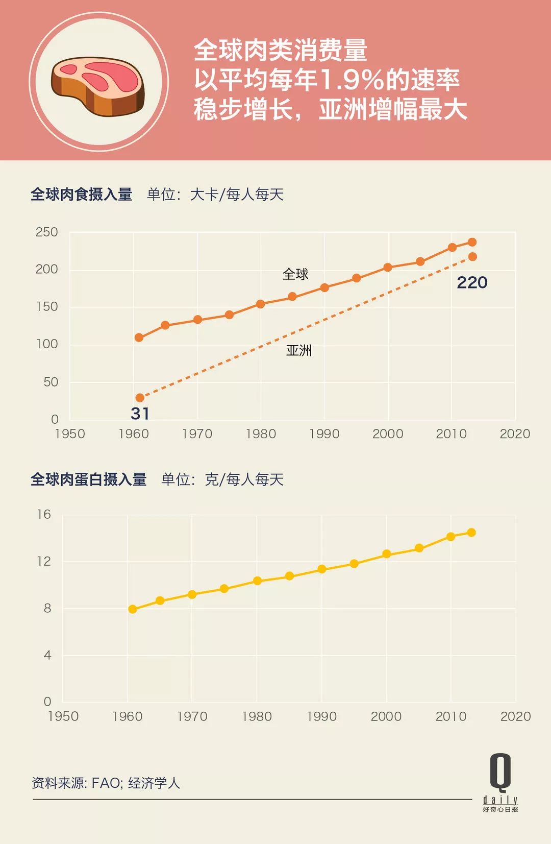 中国人均肉类消费_中国肉类消费结构图