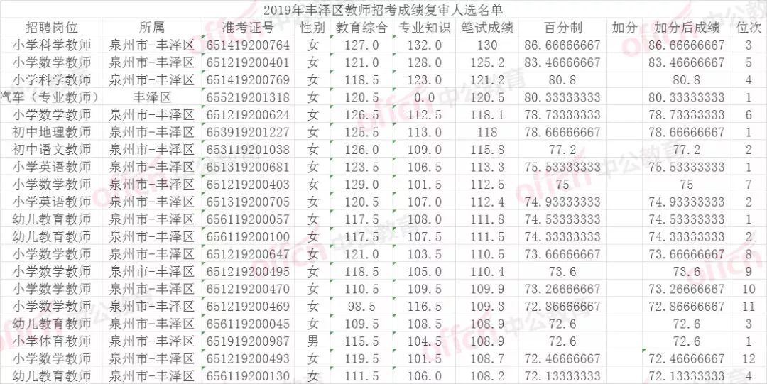 招聘教师考试成绩_2017年公开招聘教师笔试成绩及进入资格复审人员公示