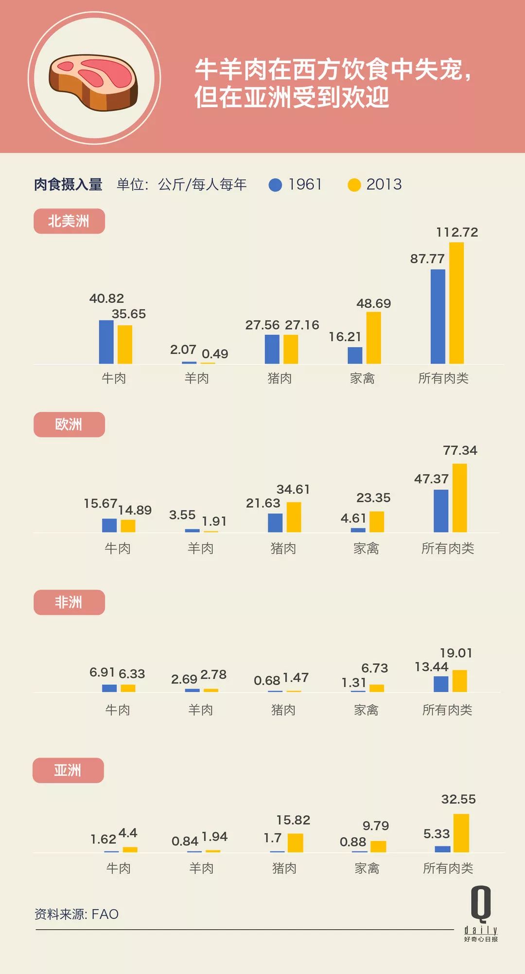 世界各国人均肉类消费_世界各国肉类消费结构(3)