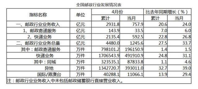 国家邮政局 4月份全国快递总量49.2亿件 广州快递最多上海快递收入最高
