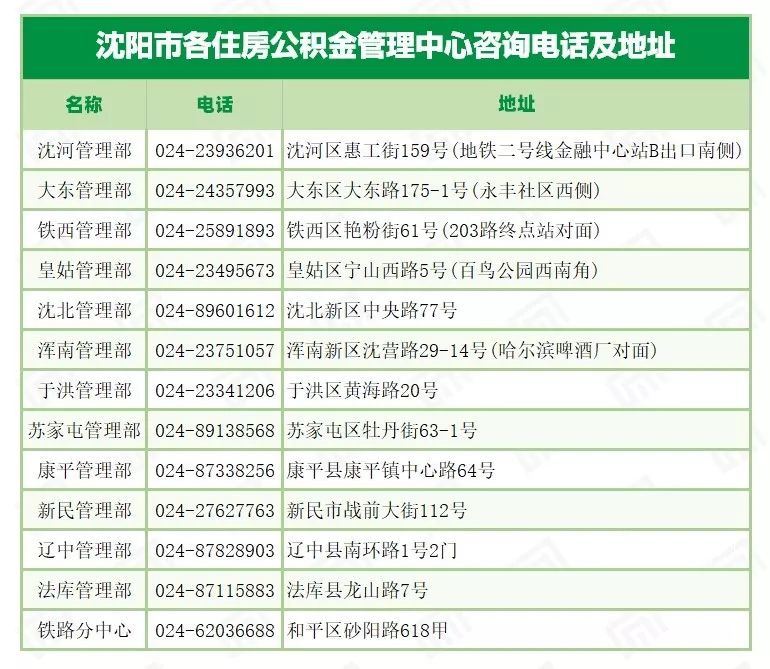 沈阳公积金有重大变化，下个月执行！