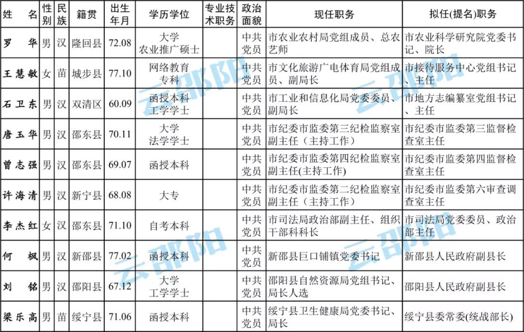 邵阳市委管理干部任前公示公告 看看有你认识的吗?