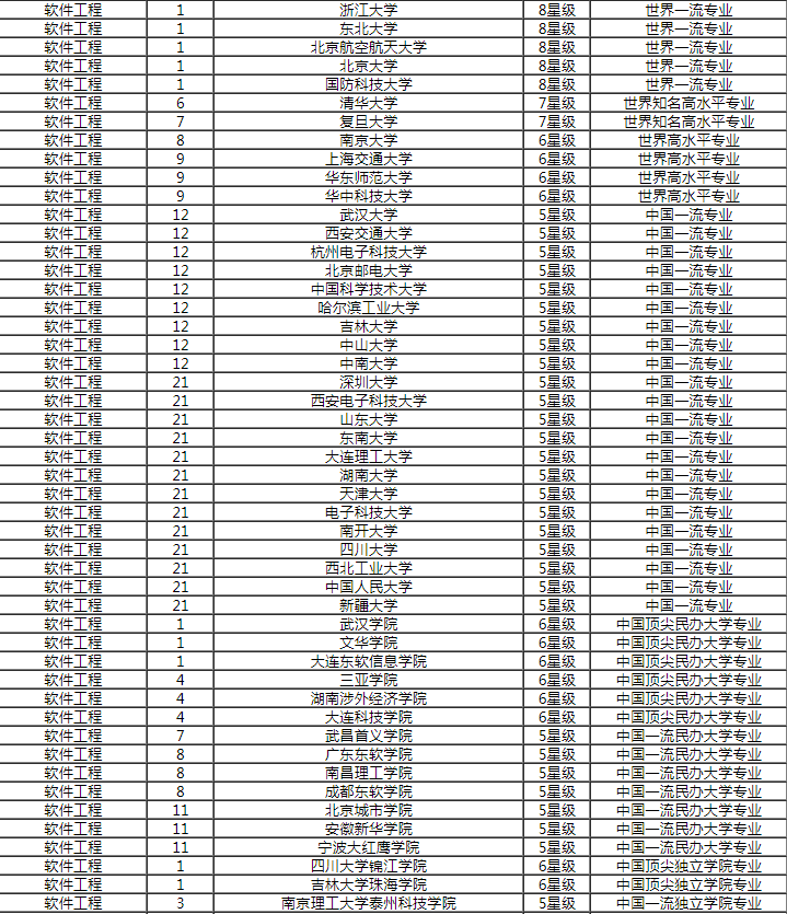 了解今日高考热点2019哪些大学开设软件工程专业？就业方向如何(图2)