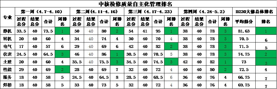 【公司动态】大修一线