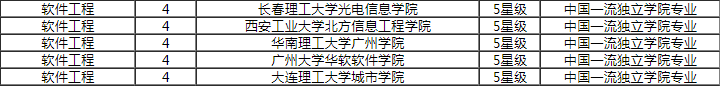 了解今日高考热点2019哪些大学开设软件工程专业？就业方向如何(图3)