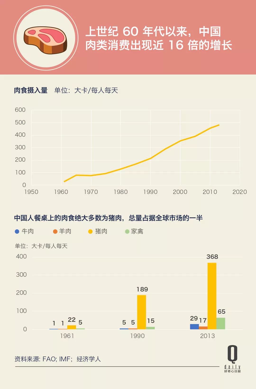 世界各国人均肉类消费_世界各国肉类消费结构(3)