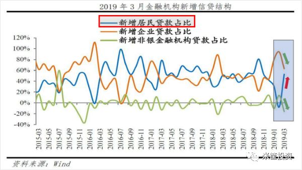 2019 3月 经济数据_4月经济数据前瞻 生产社融将有下降,通胀延续抬升趋势