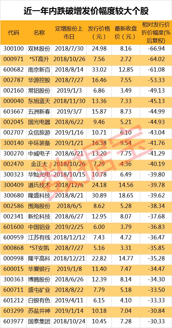 最新机构定增被套名单!27股跌破定增价幅度超30% 北上资金抢筹部分定增折价股 亚洲通登陆