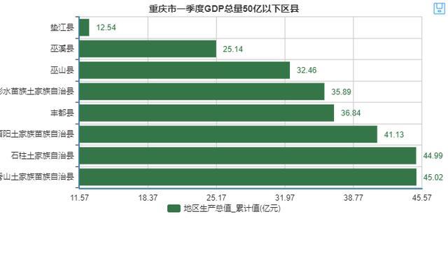 四川区县gdp和重庆对比_重庆各大区县GDP增速最新排名,永川竟然排在......