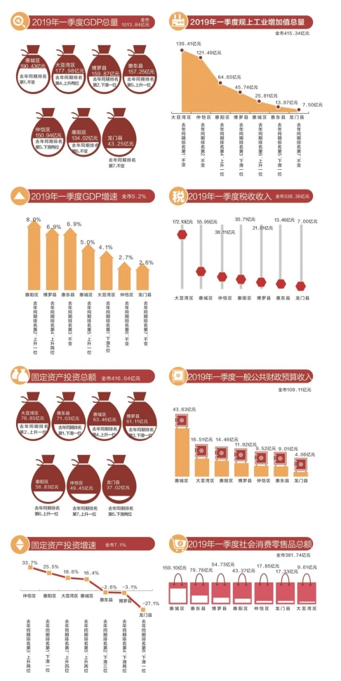 惠州市到2030年gdp总量_2020年粤港澳大湾区11城市GDP排名解读 上篇