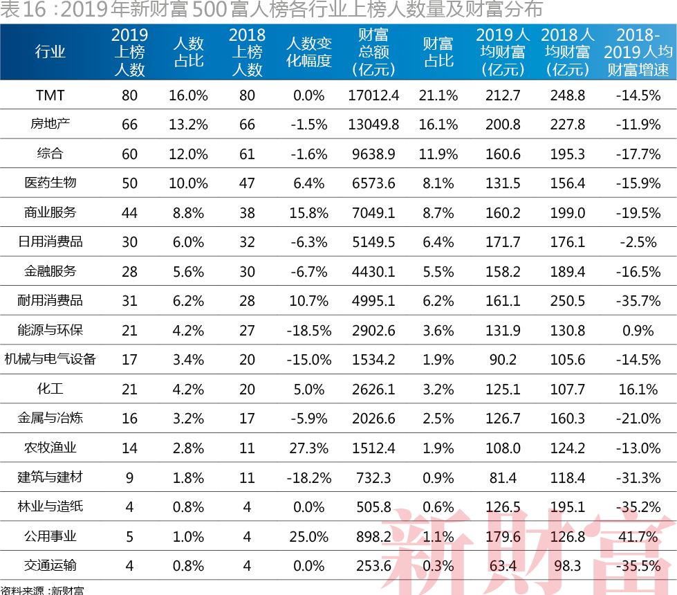 2019年中国财富排行榜_全球华人财富榜大陆人士超半壁江山 李金元283亿
