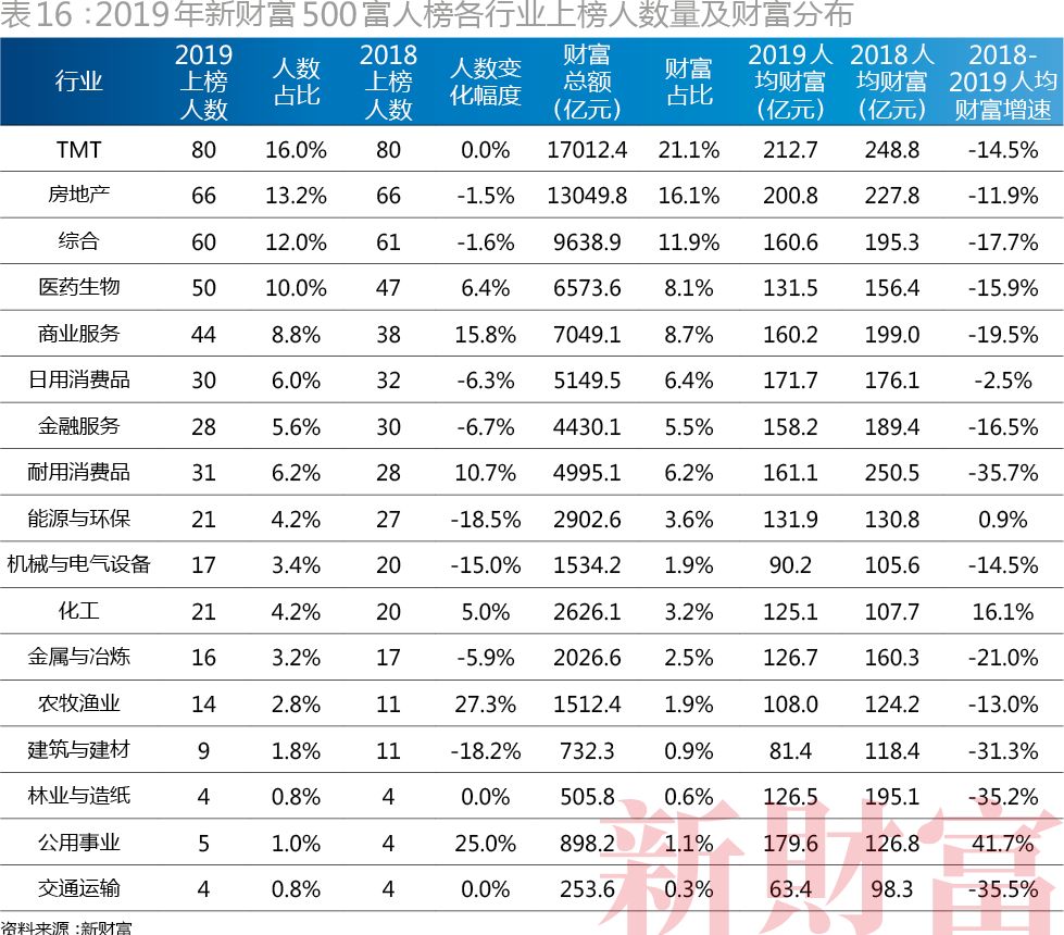 2019年财富排行_新财富500富人榜 大佬们身家缩水1.4万亿,一夜回到三年前