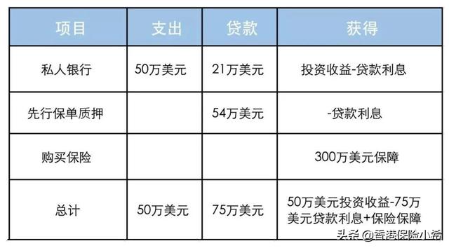 保单贷款和保费融资的财富思维！