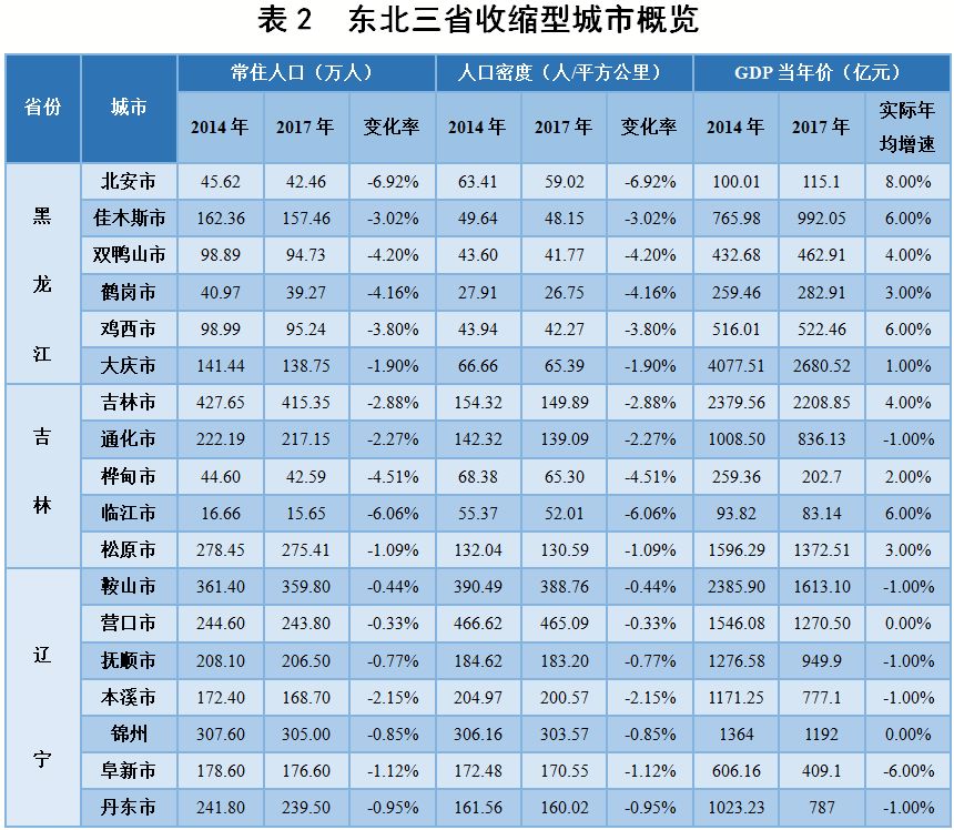 本溪市区常住人口_这18个城市常住人口数量超过该省省会 名单(2)