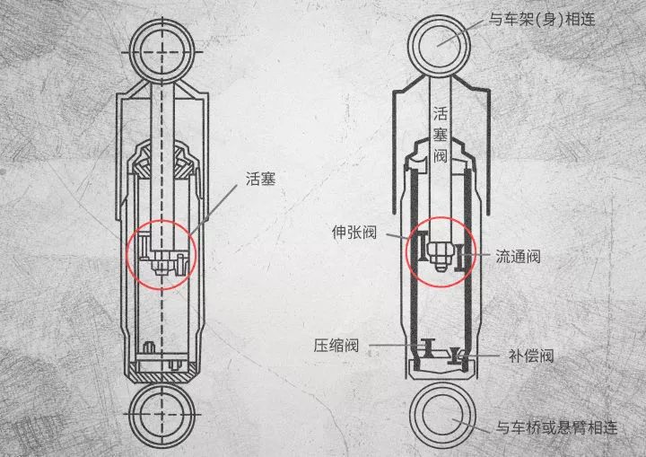 对于我们常见的液压减震器来说,阻尼器的原理如下图所示: 阻尼