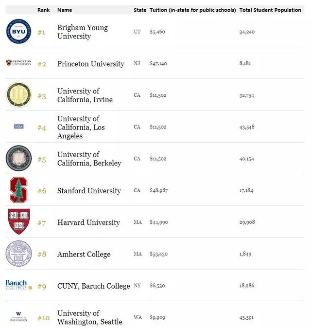 2019年的福布斯排行榜_福布斯2019最具价值大学排行榜出炉,第一名你绝对