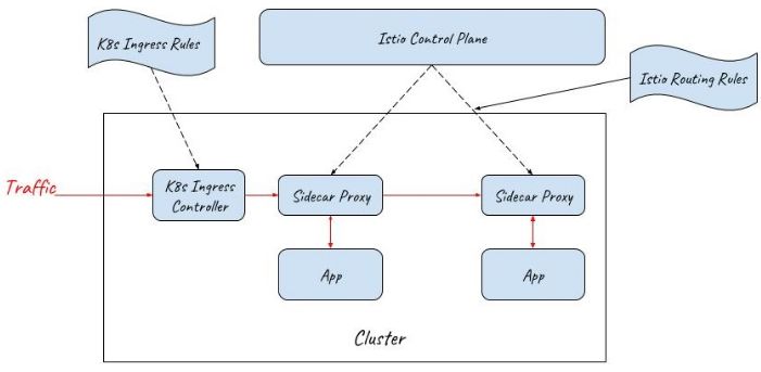 原创 服务网格入口网关大比拼 kubernetes ingress, istio gateway还是api gateway