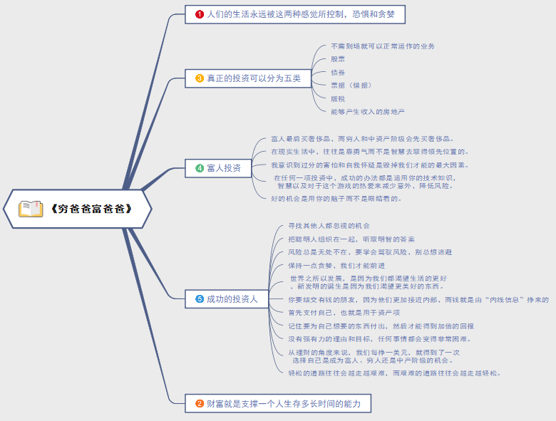 理财启蒙书籍穷爸爸富爸爸思维导图