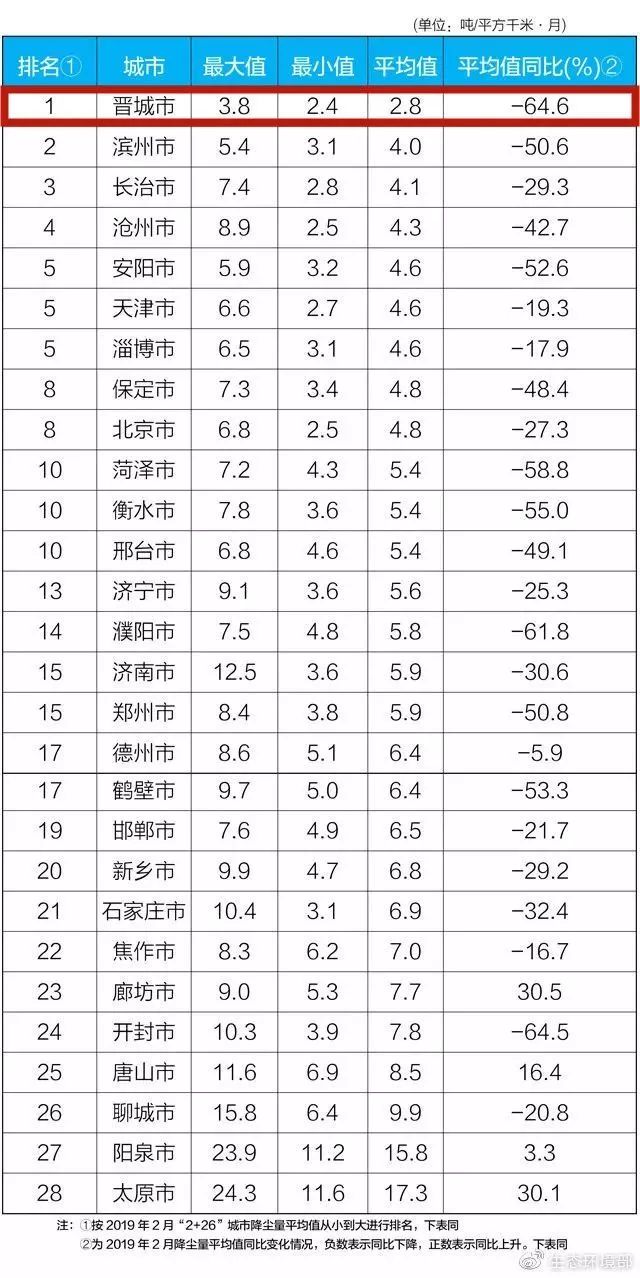 这次，晋城又是第一！