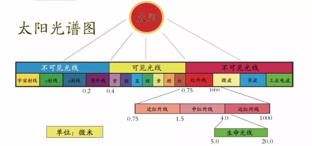 太阳光光谱中肉眼不可见的那部分,其中在5~20微米波长的远红外线与