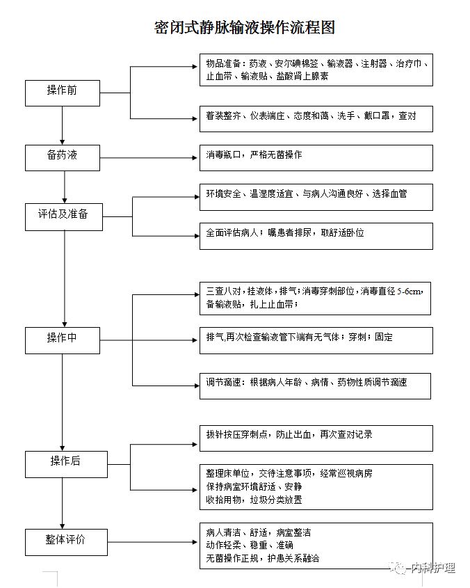 密闭式静脉输液操作流程图