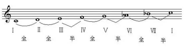 (旋律大调上行不变,下行降六,七级)旋律大调音阶: 1 2 3 4 5 6 7 1