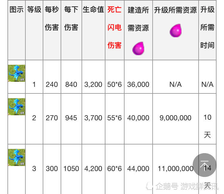 部落冲突:为什么现在新人一口一个雷龙?强大只是它的表像