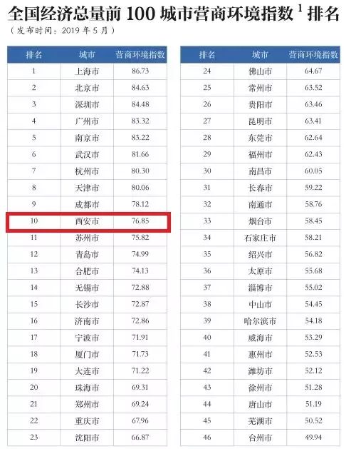 西安经济总量全国排名多少位_西安到彬县多少公里