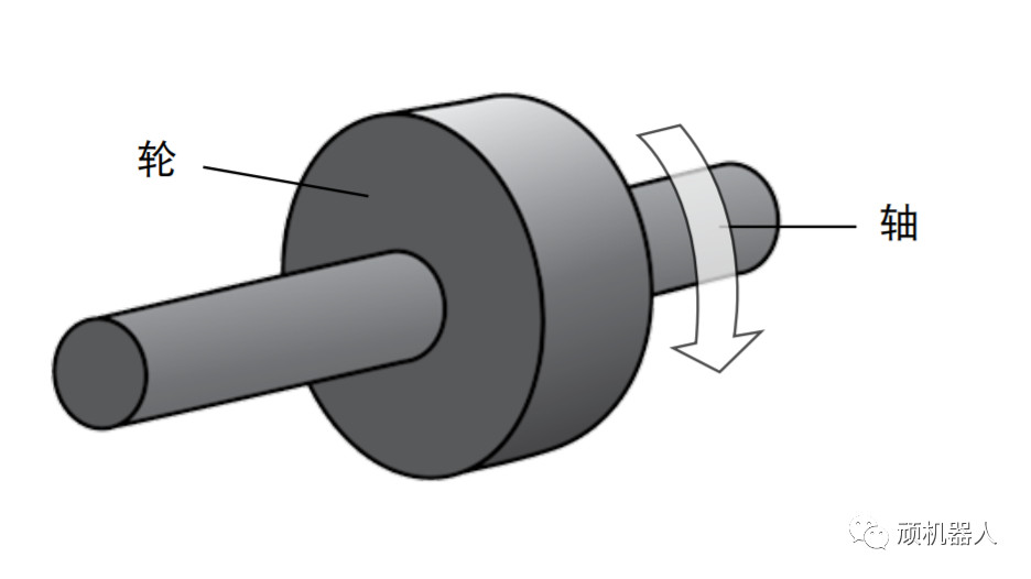 常用简单机械种类有滑轮,( )等.像螺丝这样的,属于