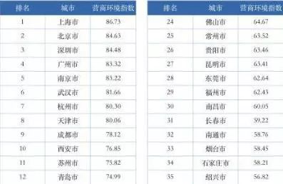 全国经济总量前100城市营商环境_夜晚城市图片