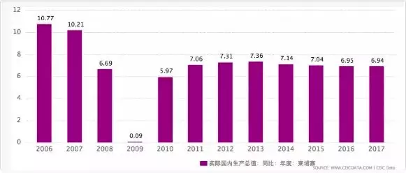 增长gdp英文