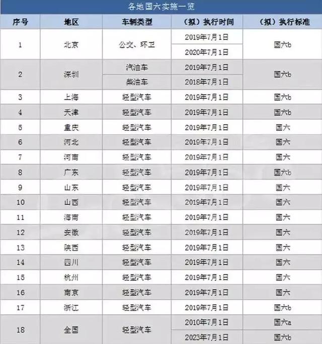 一文解读| 你最关心的"国六"问题!