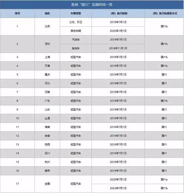 但多个地区已选择在2019年提前实施国六排放标准