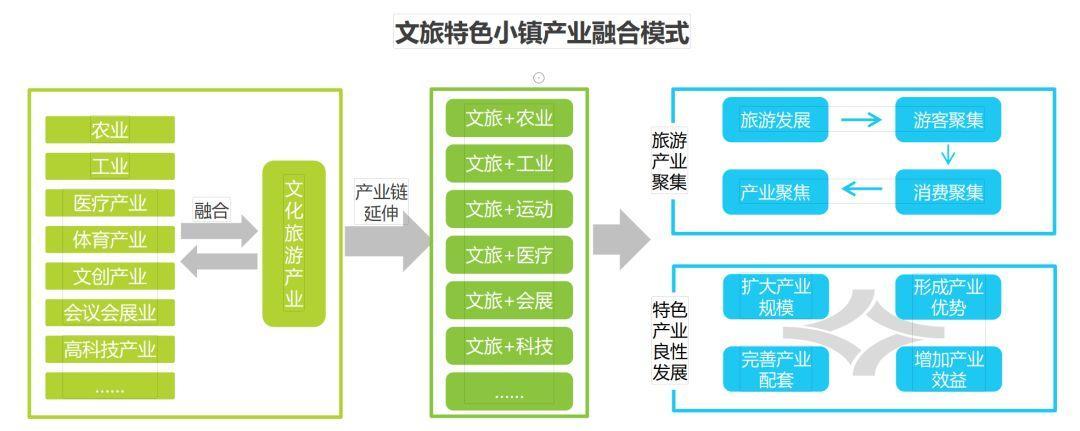 文旅特色小镇的建设根本在于尊重与挖掘当地文化,着力点在于产业融合