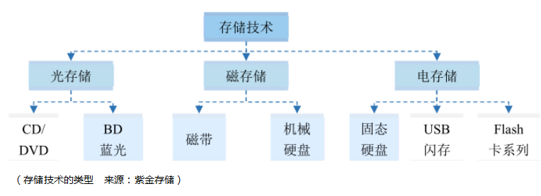 今日的主角是来自梅州的紫金信息存储技术公司,这是一家从事光存储