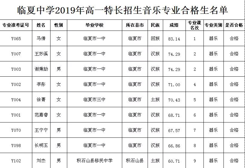 体育专业合格的男生前8名,女生前2名),达到划定的文化课参照分数线