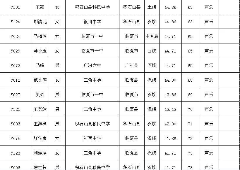 体育专业合格的男生前8名,女生前2名),达到划定的文化课参照分数线