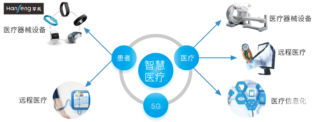 5g智慧医疗能否缓解中国看病难看病贵