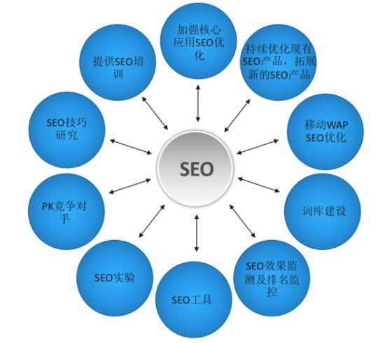 标题二、seo标题优化技巧1、每个网页的title是不同因为搜索引擎索引网站的