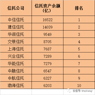 信托资产排名_信托公司排名2021