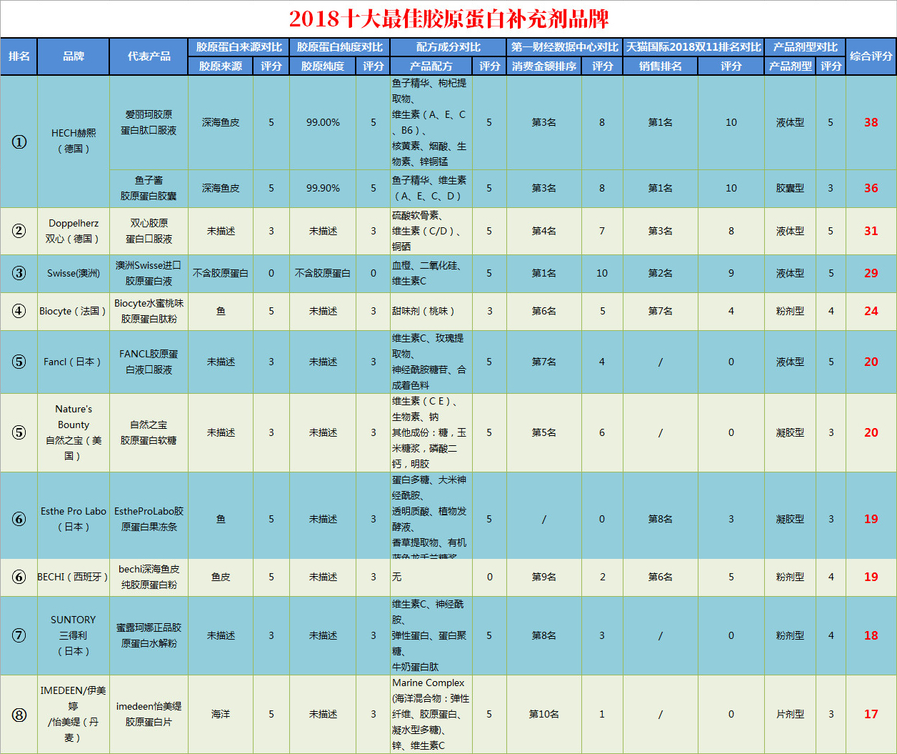 蛋白质排名_蛋白质女王(3)