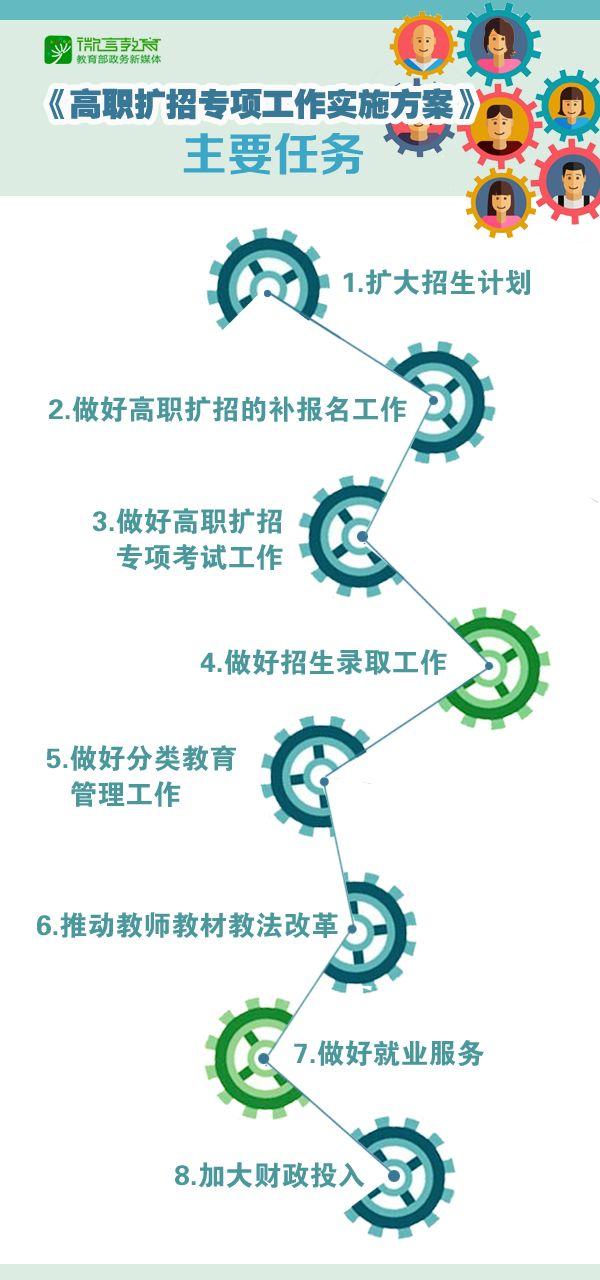 教育部等6部门发布《高职扩招专项工作实施方案》