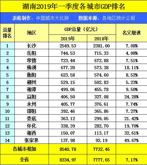 益阳gdp_我国这个万亿城市,无缘自贸区和国家中心城市,协调力不足是硬伤