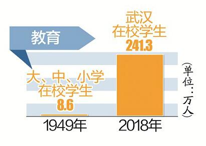 1949年武汉面积人口_武汉人口增长图