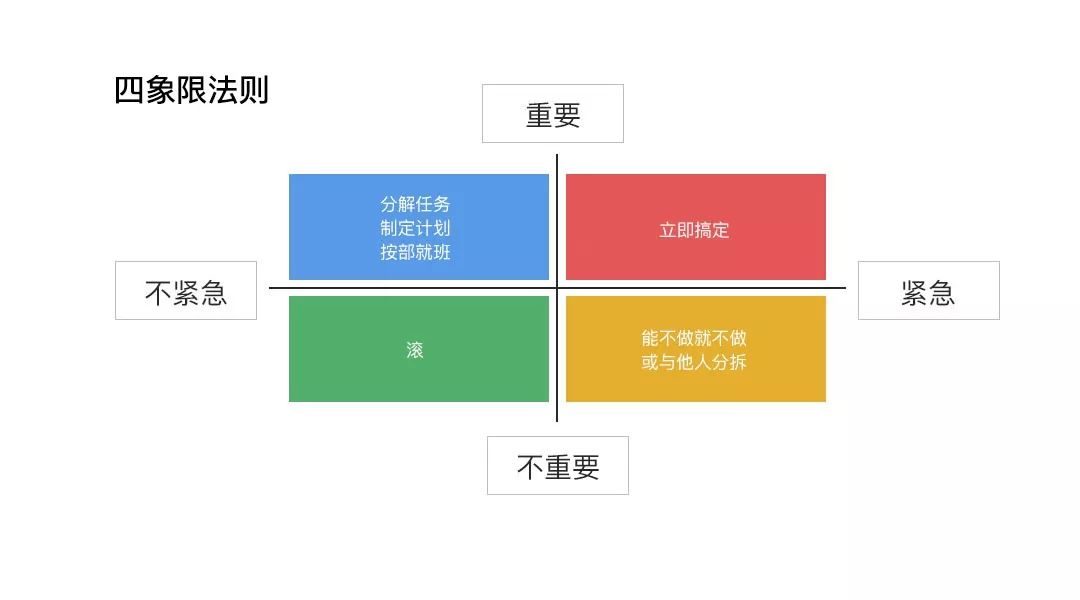 二维四象限的工作方法仍旧是我们的好帮手,先梳理出每个工作的轻重