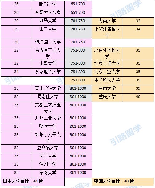 日本大学排名一览表_日本性感大胸美女排名(3)