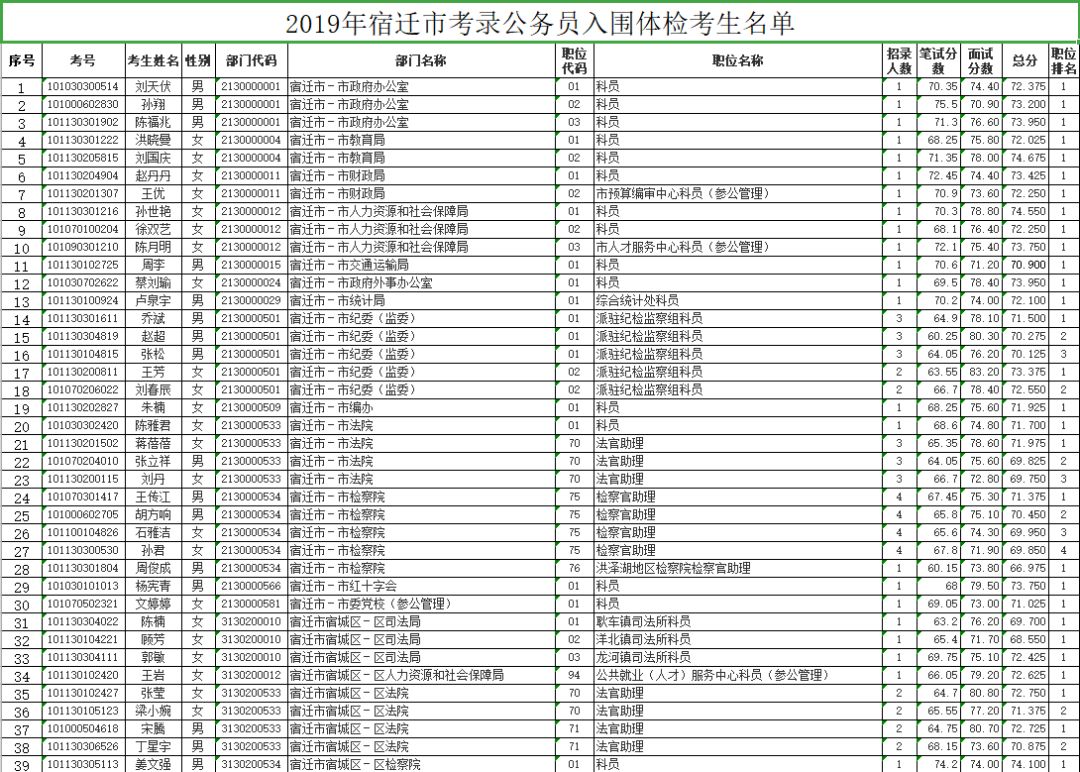 2019年宿迁市考录公务员体检人员名单出炉! 澳门银河上网导航